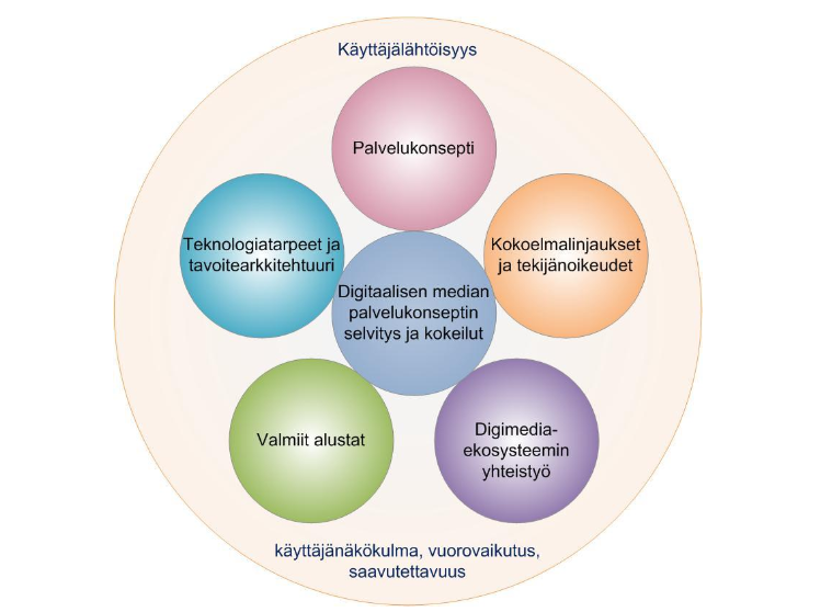 Projektets del områden på finska: Käyttäjälähtöisyys, myös käyttäjänäkökulma, vuorovaikutus ja saavutettavuus vaikuttamassa kaikkeen. Kuusi osa-aluetta: palvelukonsepti, teknologiatarpet ja tavoitearkkitehtuuri, digitaalisen median palvelukonseptin selvitys ja kokeilut, kokoelmalinjaukset ja tekijänoikeudet, valmiit alustat, ja digimediaekosysteemin yhteistyö.