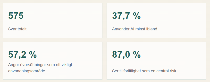 Diagrammet jämför finskspråkiga och svenskspråkiga svar och visar skillnader i vilka användningsområden för AI som lyfts fram, till exempel översättningar, textarbete och sammanfattningar.
