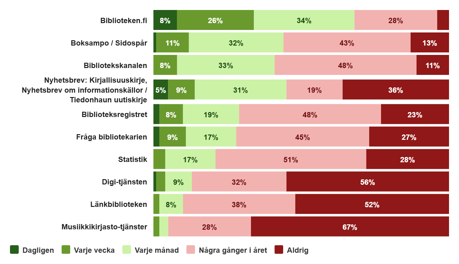 Diagram över användningen av Biblioteken.fi:s tjänster