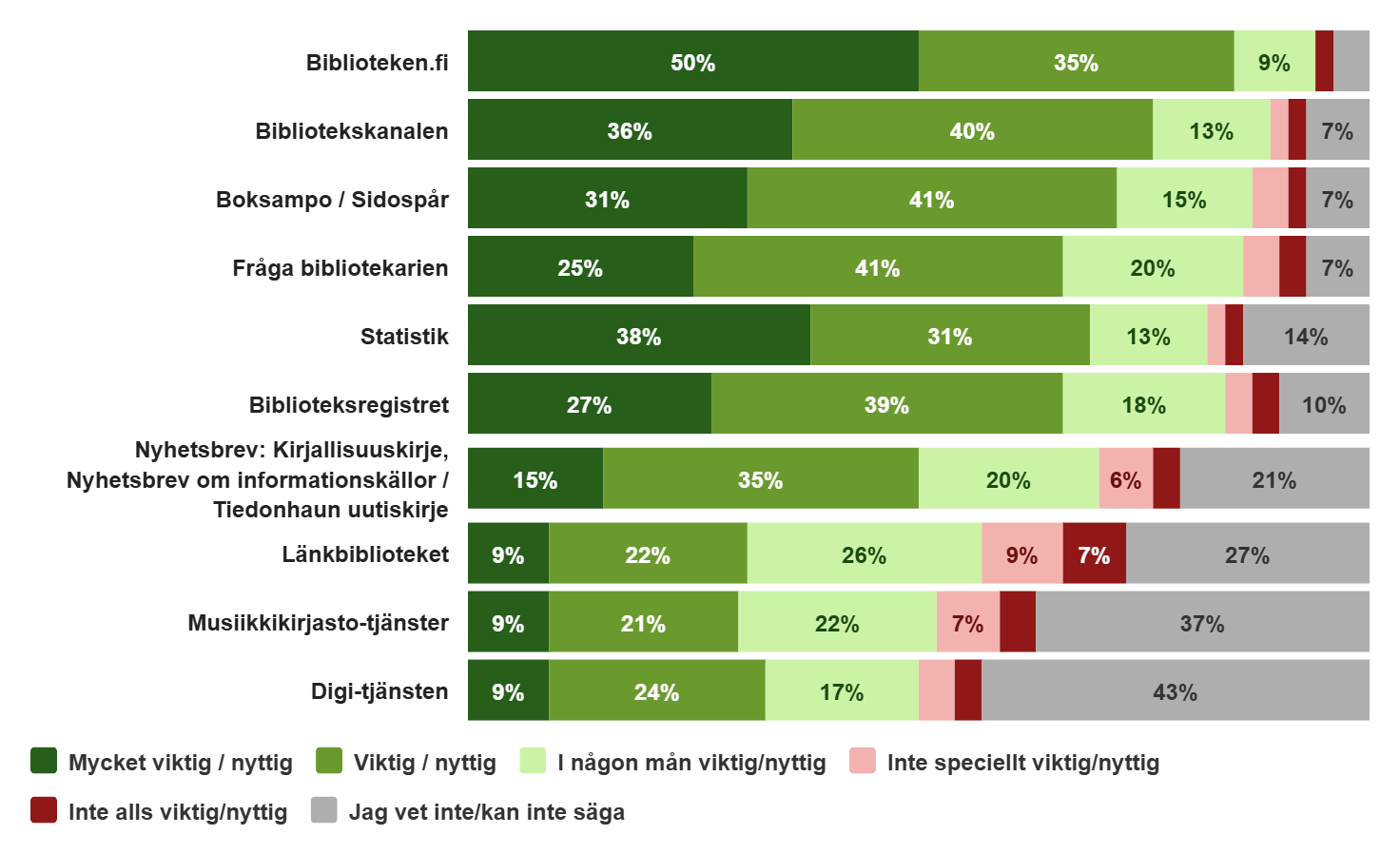 Diagram över hur viktiga Biblioteken.fi:s tjänster anses vara
