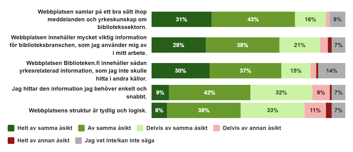 Diagram över hur användningen av Biblioteken.fi upplevs