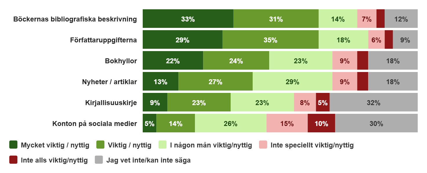 Diagram över hur viktiga olika egenskaper i Boksampo anses vara