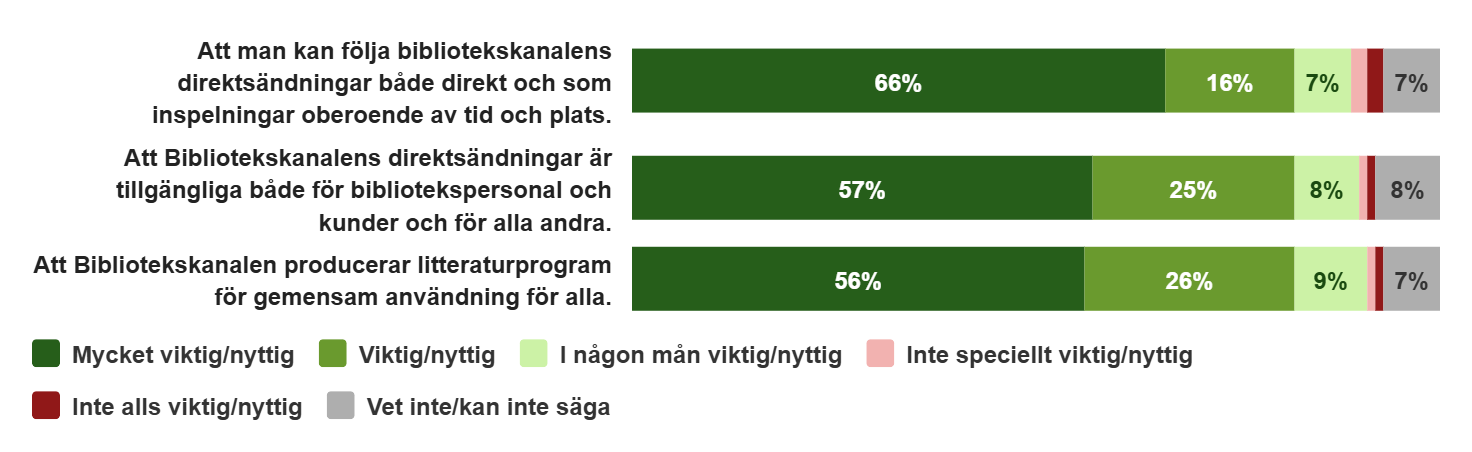 Hur viktiga olika egenskaper för Bibliotekskanalen är