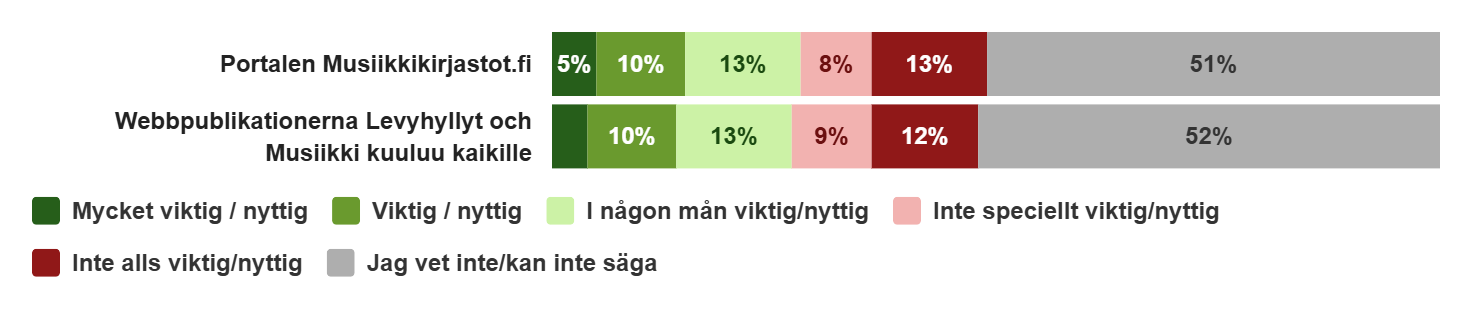 Diagram över hur viktig Musiikkikirjastot.fi sam Levyhyllyt och Musiikki kuuluu kaikille- bloggarna anses vara
