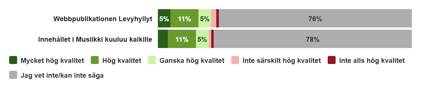 Diagram över hur kvalitativa musikbloggarna Levyhyllyt och Musiikki kululuu kaikille anses vara