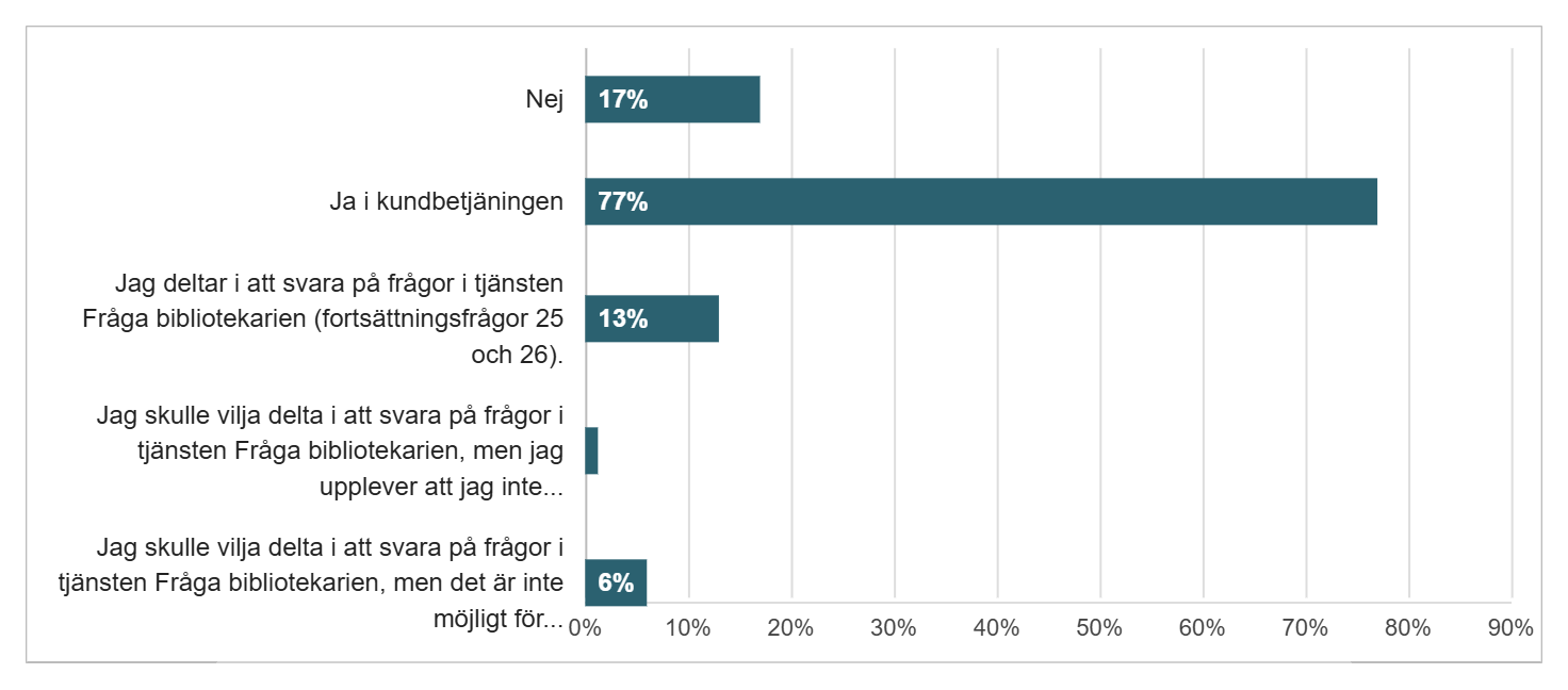 Diagram över dem som arbetar med informationstjänst på sitt bibliotek