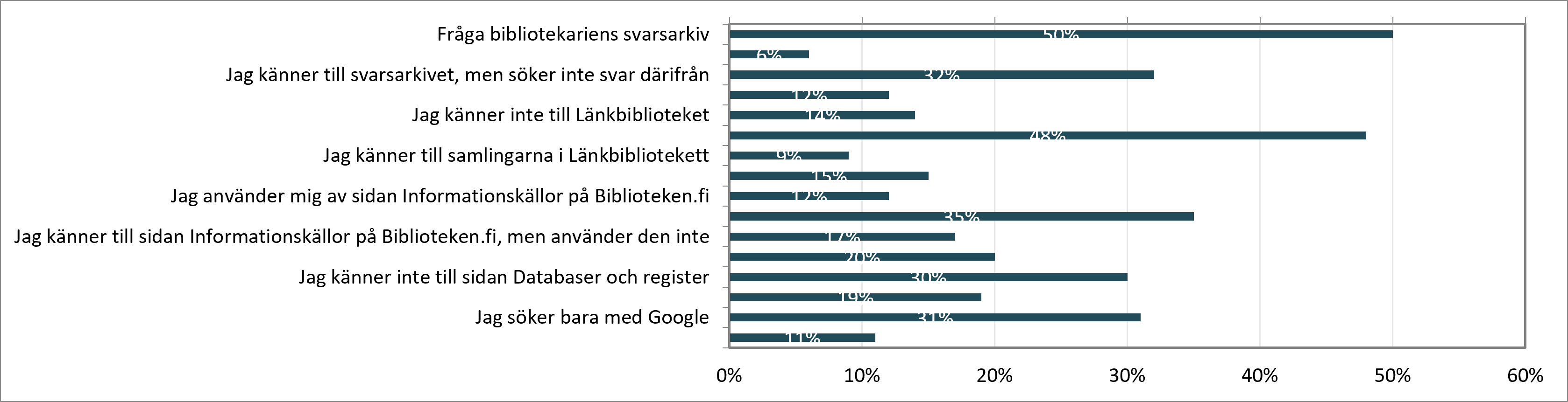 Diagram över vilka verktyg som används vid informationssökning
