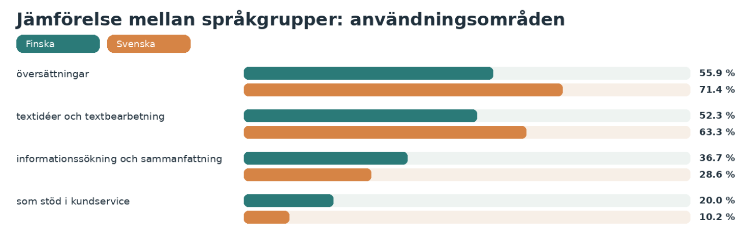 Diagrammet jämför finskspråkiga och svenskspråkiga svar och visar skillnader i vilka användningsområden för AI som lyfts fram, till exempel översättningar, textarbete och sammanfattningar.